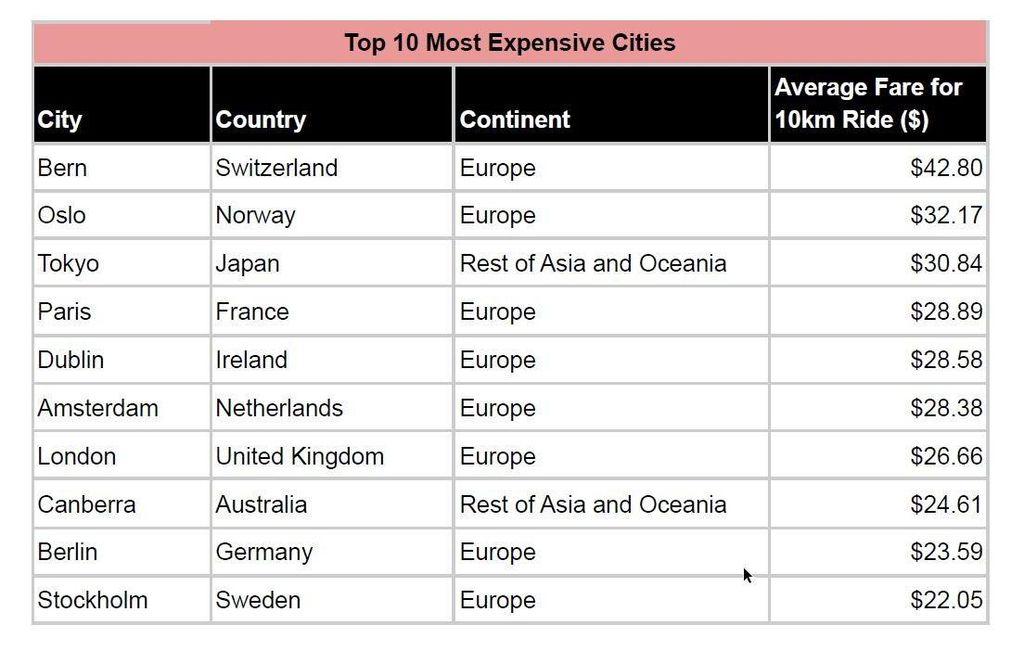 The 10 most expensive cities to use Uber