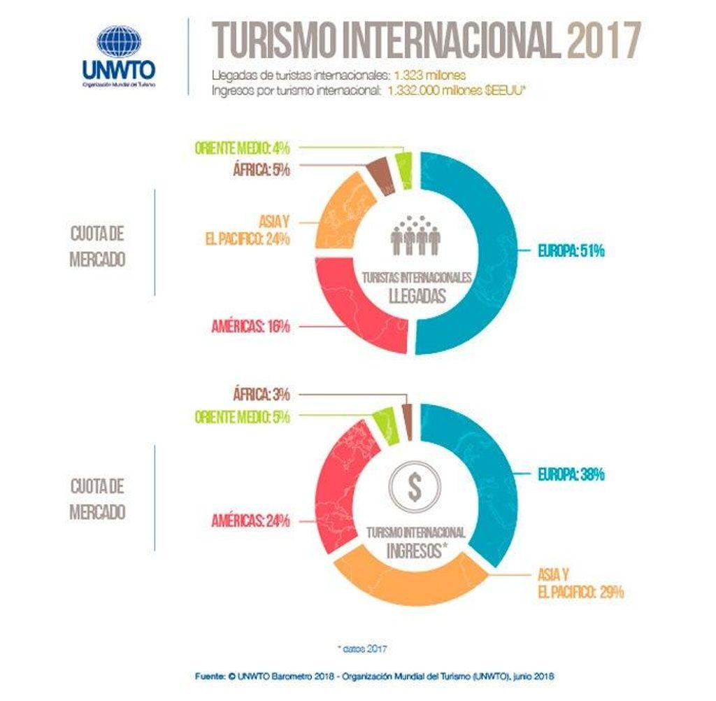 Regions that received the most tourists in 2017